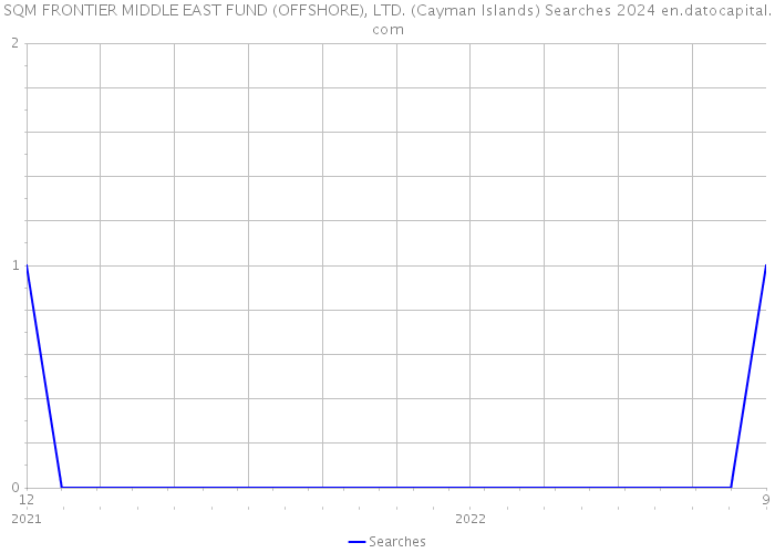 SQM FRONTIER MIDDLE EAST FUND (OFFSHORE), LTD. (Cayman Islands) Searches 2024 