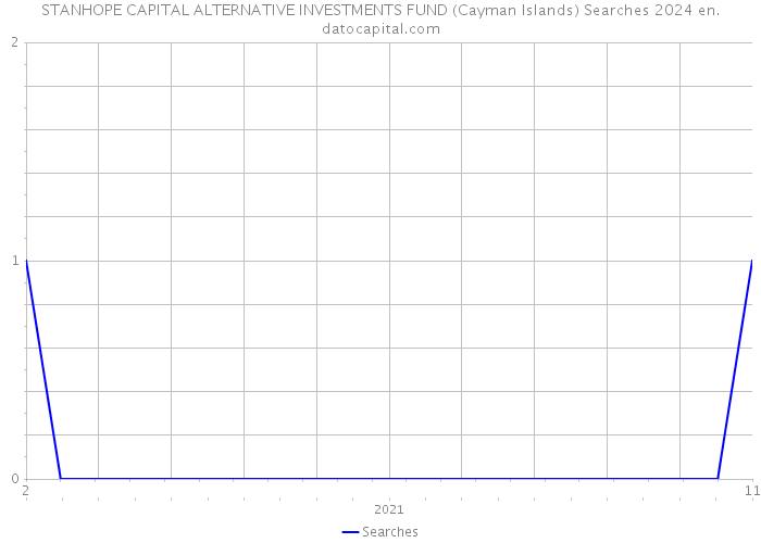 STANHOPE CAPITAL ALTERNATIVE INVESTMENTS FUND (Cayman Islands) Searches 2024 