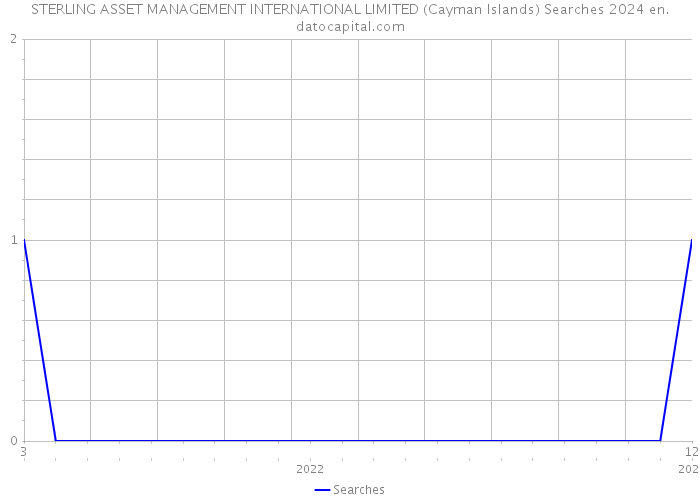 STERLING ASSET MANAGEMENT INTERNATIONAL LIMITED (Cayman Islands) Searches 2024 
