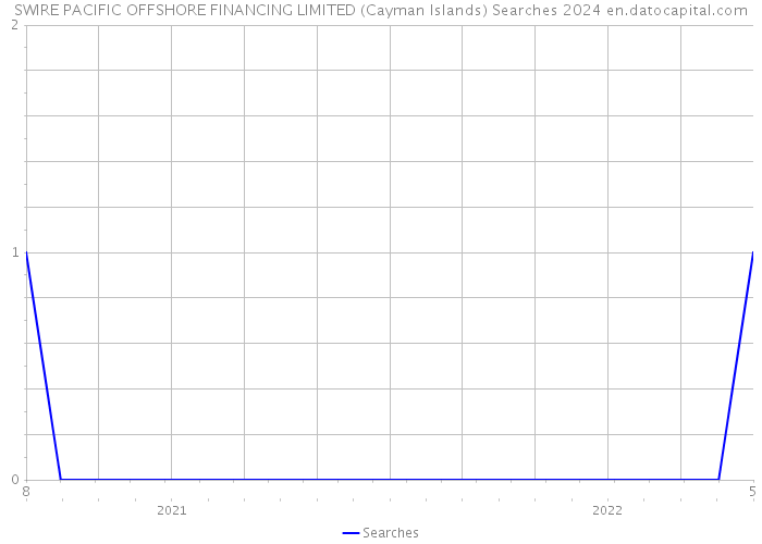 SWIRE PACIFIC OFFSHORE FINANCING LIMITED (Cayman Islands) Searches 2024 