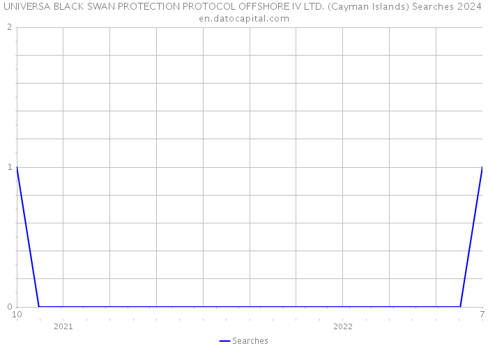 UNIVERSA BLACK SWAN PROTECTION PROTOCOL OFFSHORE IV LTD. (Cayman Islands) Searches 2024 