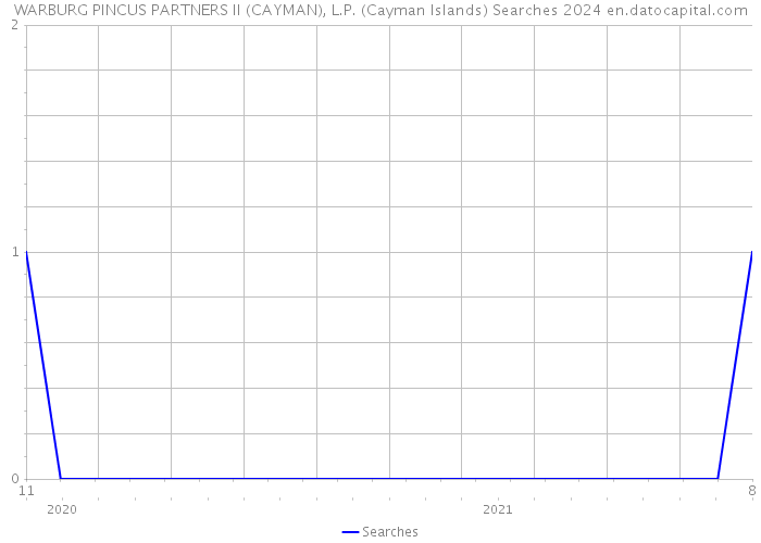 WARBURG PINCUS PARTNERS II (CAYMAN), L.P. (Cayman Islands) Searches 2024 