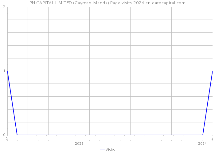 PN CAPITAL LIMITED (Cayman Islands) Page visits 2024 