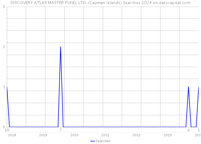 DISCOVERY ATLAS MASTER FUND, LTD. (Cayman Islands) Searches 2024 