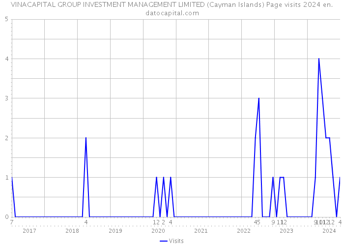 VINACAPITAL GROUP INVESTMENT MANAGEMENT LIMITED (Cayman Islands) Page visits 2024 