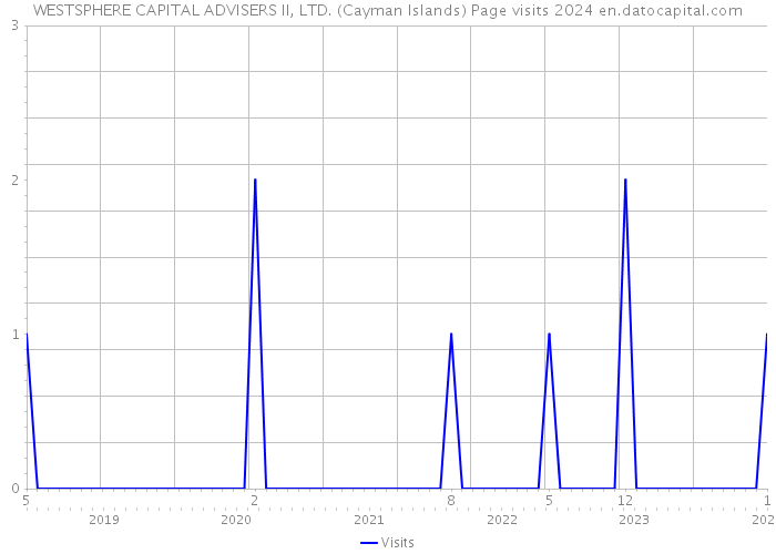 WESTSPHERE CAPITAL ADVISERS II, LTD. (Cayman Islands) Page visits 2024 
