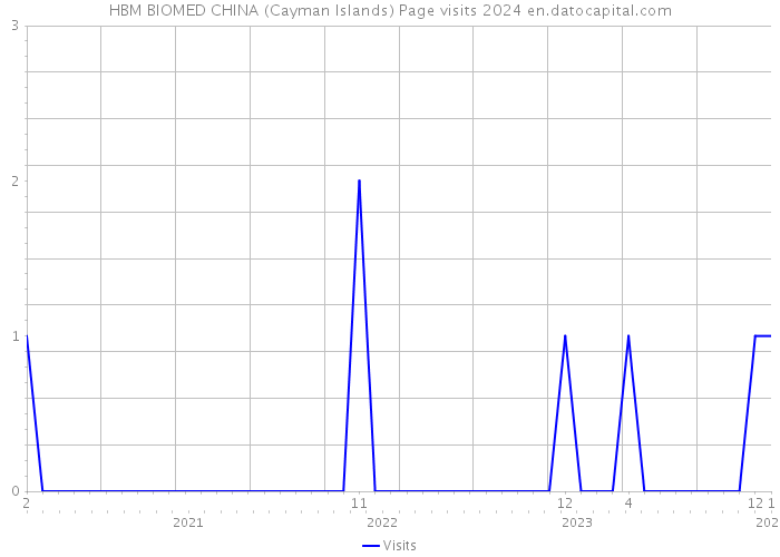 HBM BIOMED CHINA (Cayman Islands) Page visits 2024 