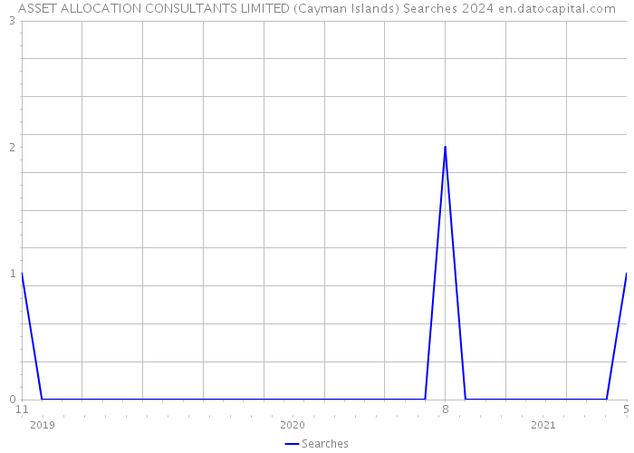 ASSET ALLOCATION CONSULTANTS LIMITED (Cayman Islands) Searches 2024 