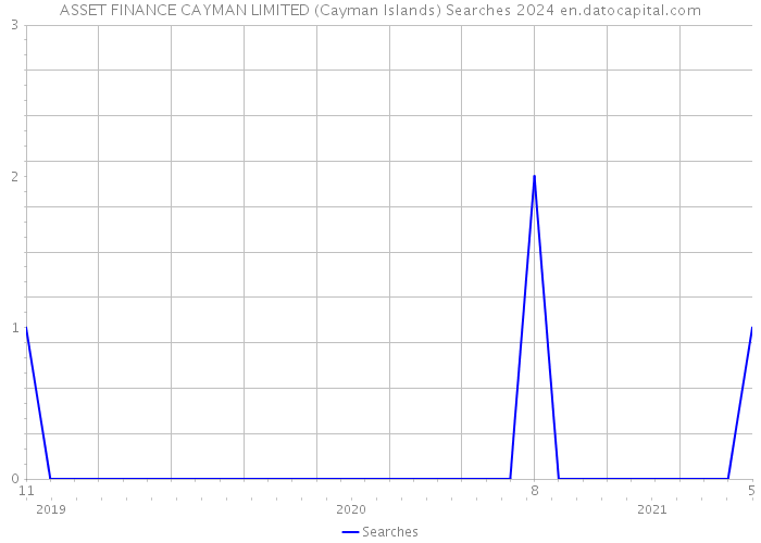 ASSET FINANCE CAYMAN LIMITED (Cayman Islands) Searches 2024 