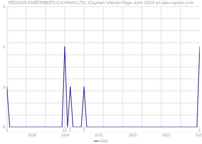 PEGASUS INVESTMENTS (CAYMAN) LTD. (Cayman Islands) Page visits 2024 