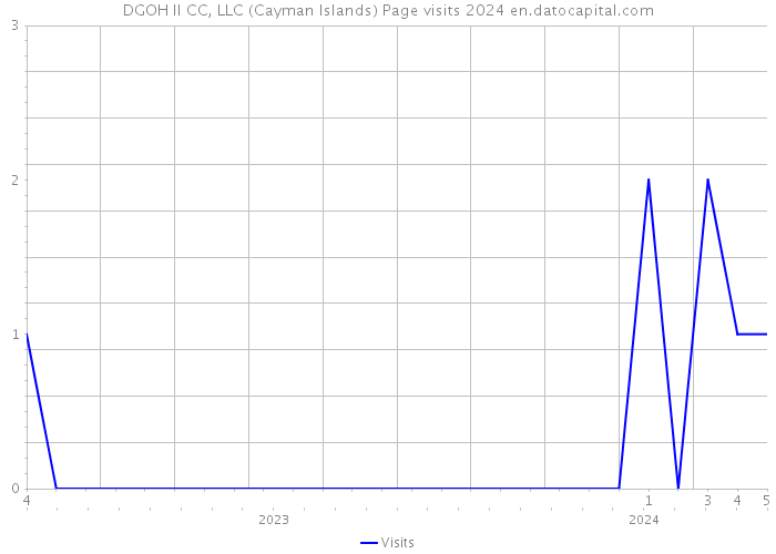 DGOH II CC, LLC (Cayman Islands) Page visits 2024 