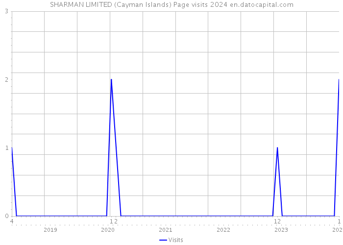 SHARMAN LIMITED (Cayman Islands) Page visits 2024 