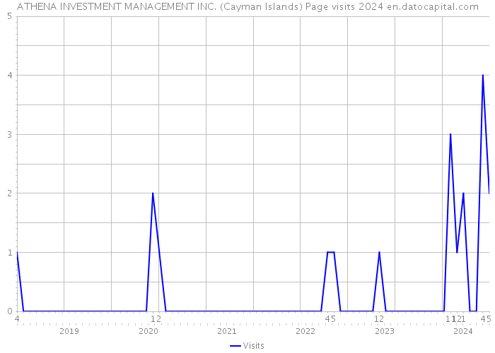 ATHENA INVESTMENT MANAGEMENT INC. (Cayman Islands) Page visits 2024 