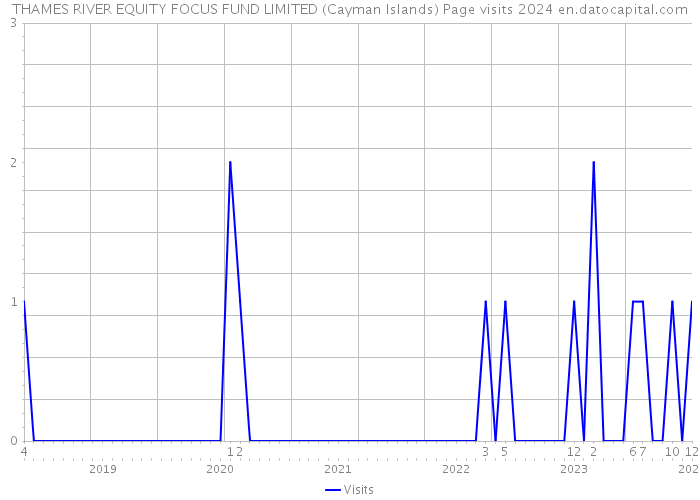 THAMES RIVER EQUITY FOCUS FUND LIMITED (Cayman Islands) Page visits 2024 