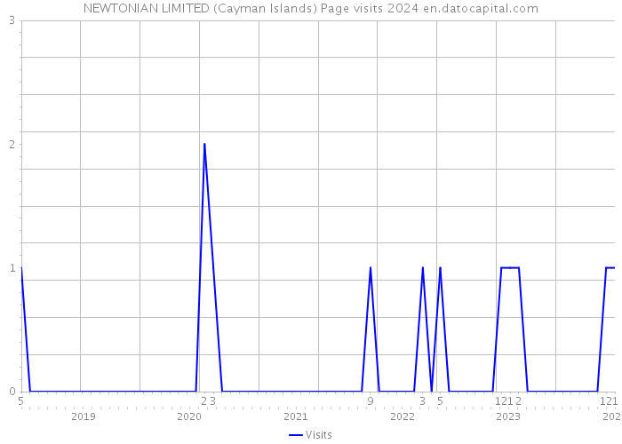 NEWTONIAN LIMITED (Cayman Islands) Page visits 2024 