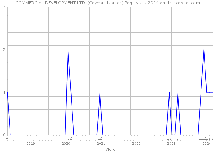 COMMERCIAL DEVELOPMENT LTD. (Cayman Islands) Page visits 2024 