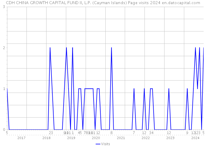 CDH CHINA GROWTH CAPITAL FUND II, L.P. (Cayman Islands) Page visits 2024 