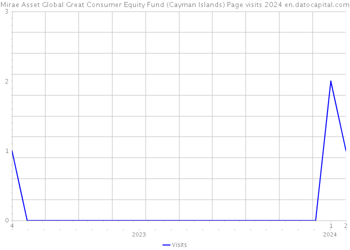 Mirae Asset Global Great Consumer Equity Fund (Cayman Islands) Page visits 2024 