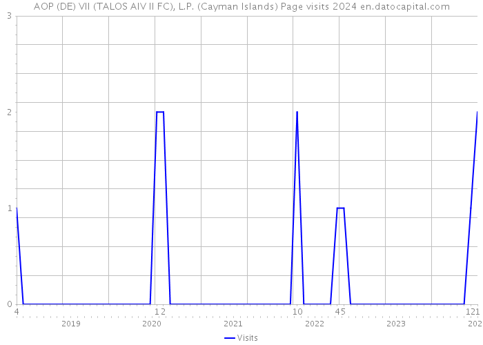 AOP (DE) VII (TALOS AIV II FC), L.P. (Cayman Islands) Page visits 2024 