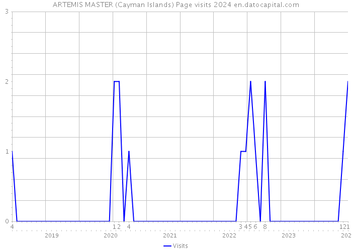 ARTEMIS MASTER (Cayman Islands) Page visits 2024 