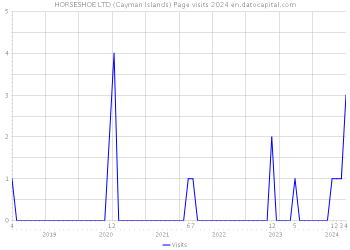 HORSESHOE LTD (Cayman Islands) Page visits 2024 