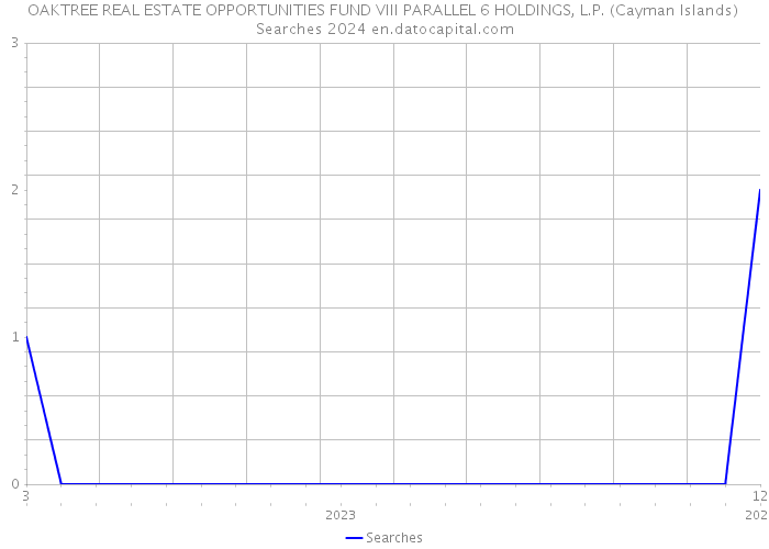 OAKTREE REAL ESTATE OPPORTUNITIES FUND VIII PARALLEL 6 HOLDINGS, L.P. (Cayman Islands) Searches 2024 