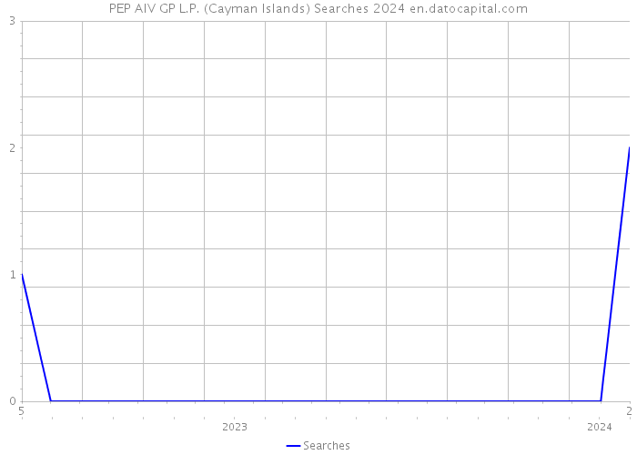 PEP AIV GP L.P. (Cayman Islands) Searches 2024 