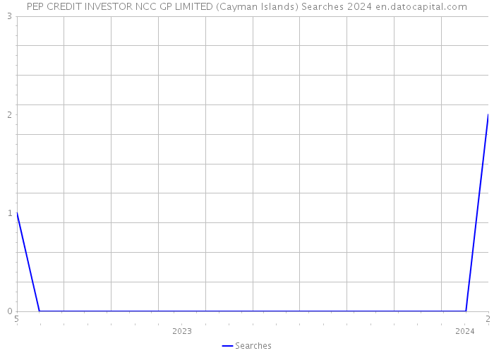 PEP CREDIT INVESTOR NCC GP LIMITED (Cayman Islands) Searches 2024 