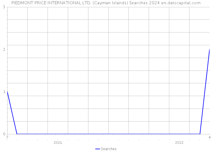 PIEDMONT PRICE INTERNATIONAL LTD. (Cayman Islands) Searches 2024 