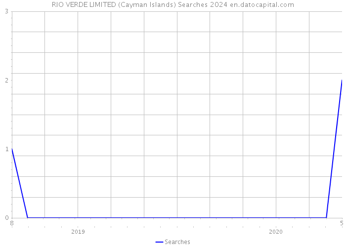 RIO VERDE LIMITED (Cayman Islands) Searches 2024 