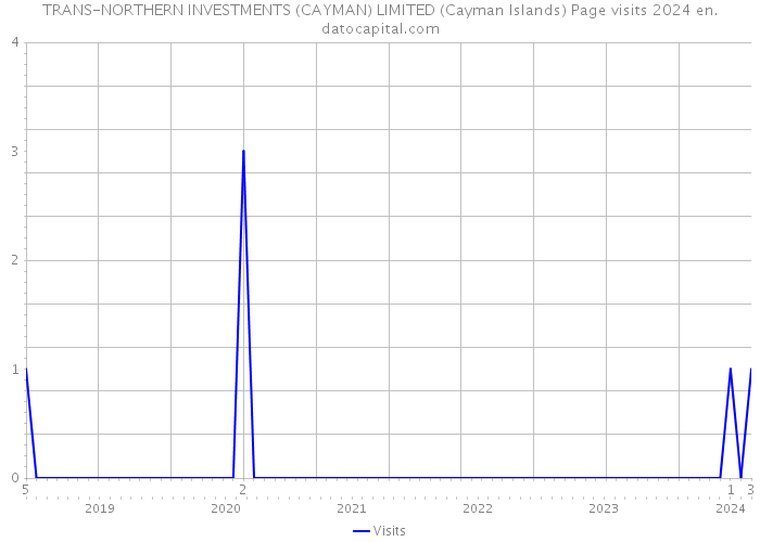 TRANS-NORTHERN INVESTMENTS (CAYMAN) LIMITED (Cayman Islands) Page visits 2024 