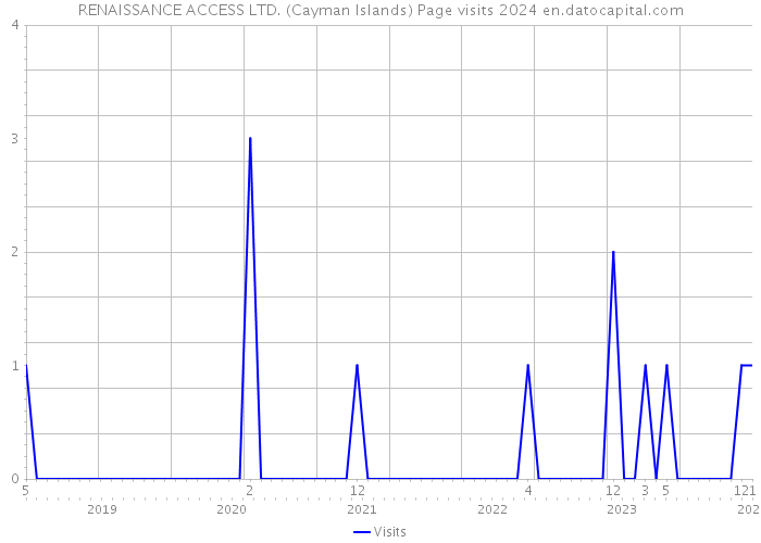 RENAISSANCE ACCESS LTD. (Cayman Islands) Page visits 2024 