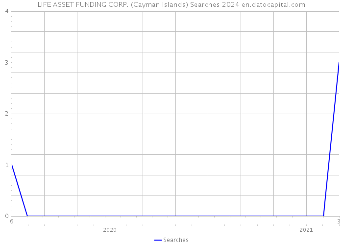 LIFE ASSET FUNDING CORP. (Cayman Islands) Searches 2024 