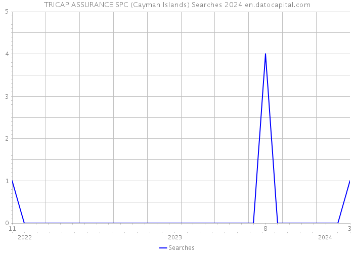 TRICAP ASSURANCE SPC (Cayman Islands) Searches 2024 