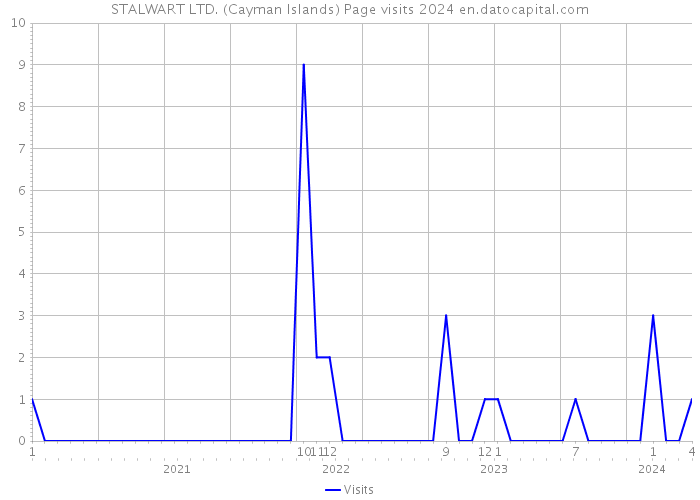 STALWART LTD. (Cayman Islands) Page visits 2024 