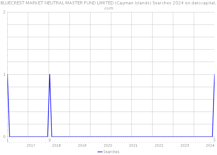 BLUECREST MARKET NEUTRAL MASTER FUND LIMITED (Cayman Islands) Searches 2024 