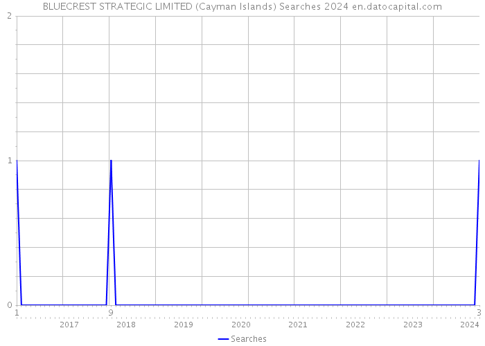 BLUECREST STRATEGIC LIMITED (Cayman Islands) Searches 2024 