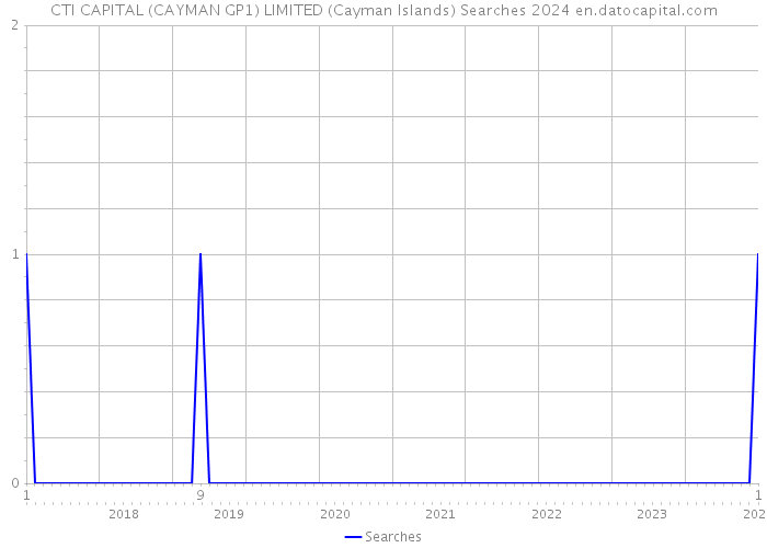 CTI CAPITAL (CAYMAN GP1) LIMITED (Cayman Islands) Searches 2024 