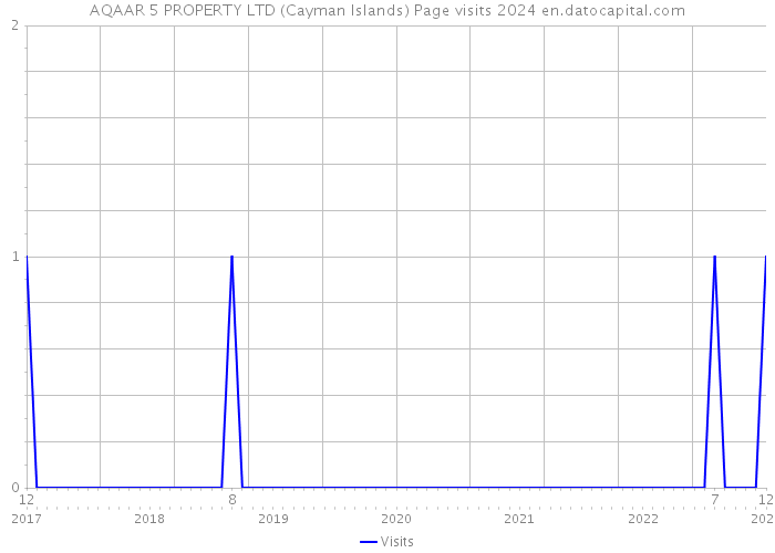 AQAAR 5 PROPERTY LTD (Cayman Islands) Page visits 2024 