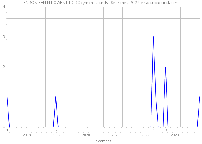ENRON BENIN POWER LTD. (Cayman Islands) Searches 2024 