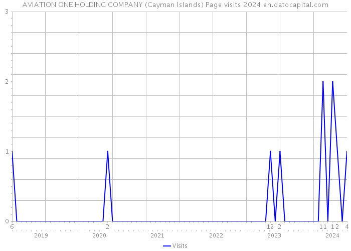 AVIATION ONE HOLDING COMPANY (Cayman Islands) Page visits 2024 