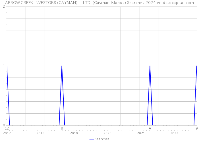 ARROW CREEK INVESTORS (CAYMAN) II, LTD. (Cayman Islands) Searches 2024 