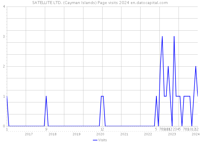 SATELLITE LTD. (Cayman Islands) Page visits 2024 