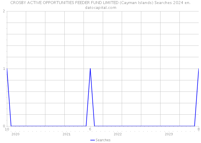 CROSBY ACTIVE OPPORTUNITIES FEEDER FUND LIMITED (Cayman Islands) Searches 2024 