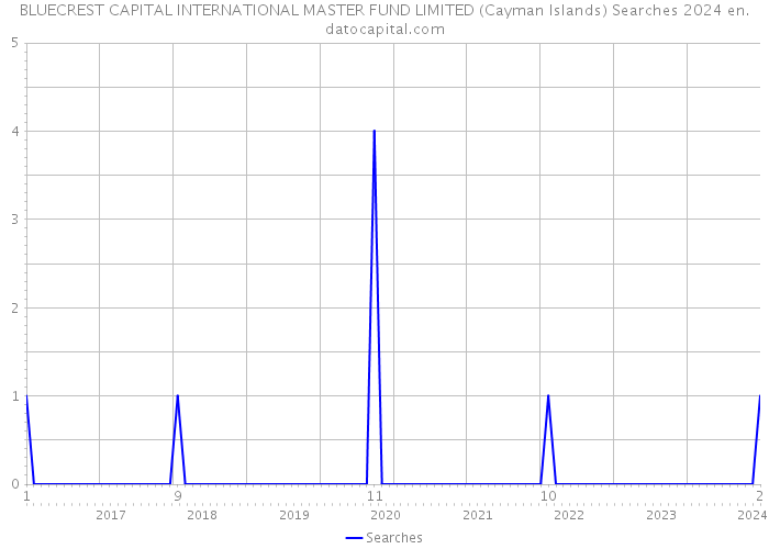 BLUECREST CAPITAL INTERNATIONAL MASTER FUND LIMITED (Cayman Islands) Searches 2024 