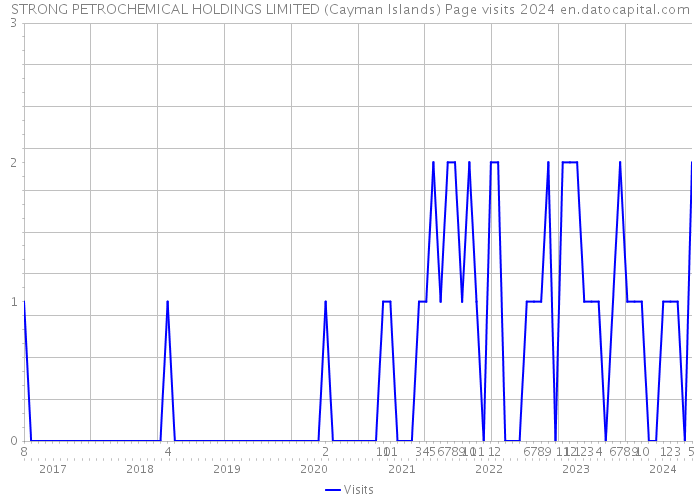 STRONG PETROCHEMICAL HOLDINGS LIMITED (Cayman Islands) Page visits 2024 