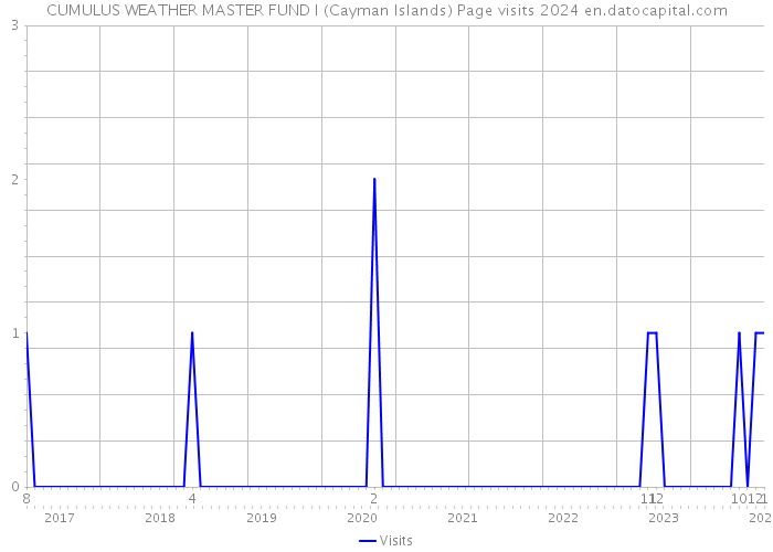 CUMULUS WEATHER MASTER FUND I (Cayman Islands) Page visits 2024 
