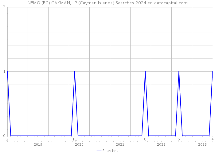 NEMO (BC) CAYMAN, LP (Cayman Islands) Searches 2024 