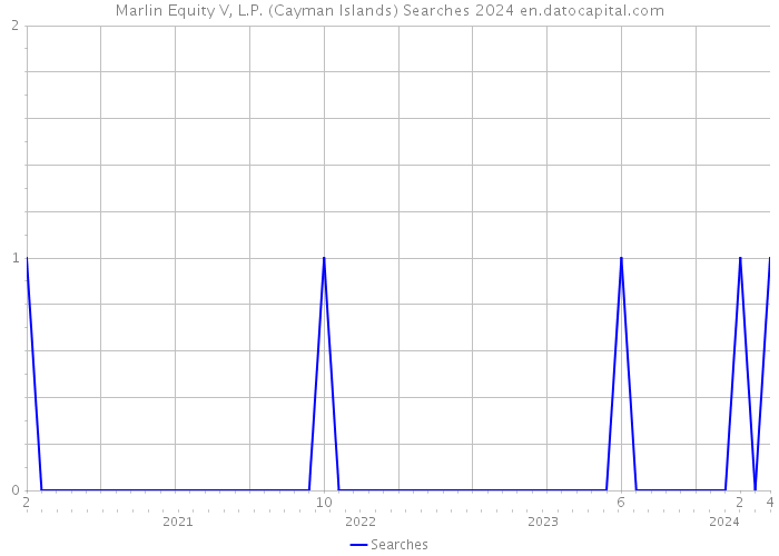 Marlin Equity V, L.P. (Cayman Islands) Searches 2024 