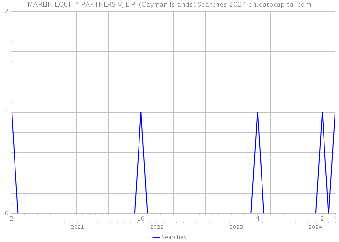 MARLIN EQUITY PARTNERS V, L.P. (Cayman Islands) Searches 2024 